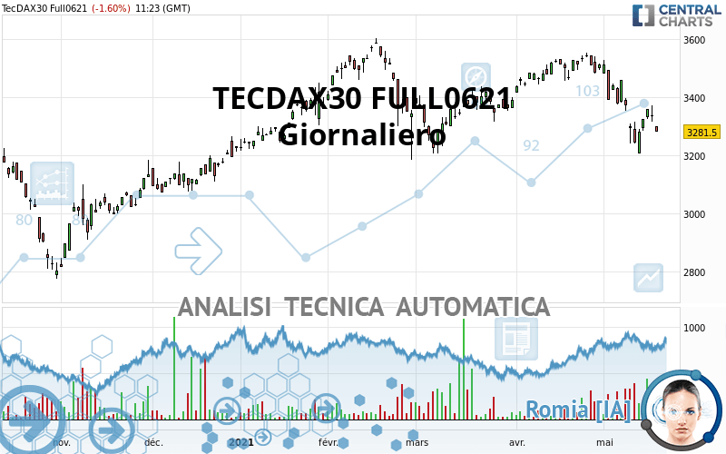 TECDAX30 FULL0624 - Giornaliero