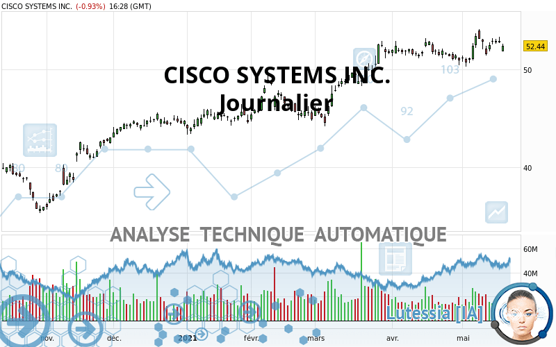 CISCO SYSTEMS INC. - Journalier