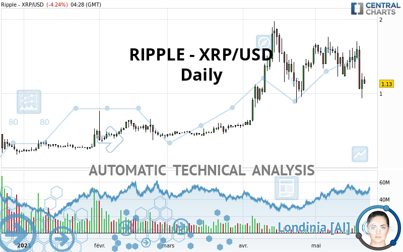 RIPPLE - XRP/USD - Journalier