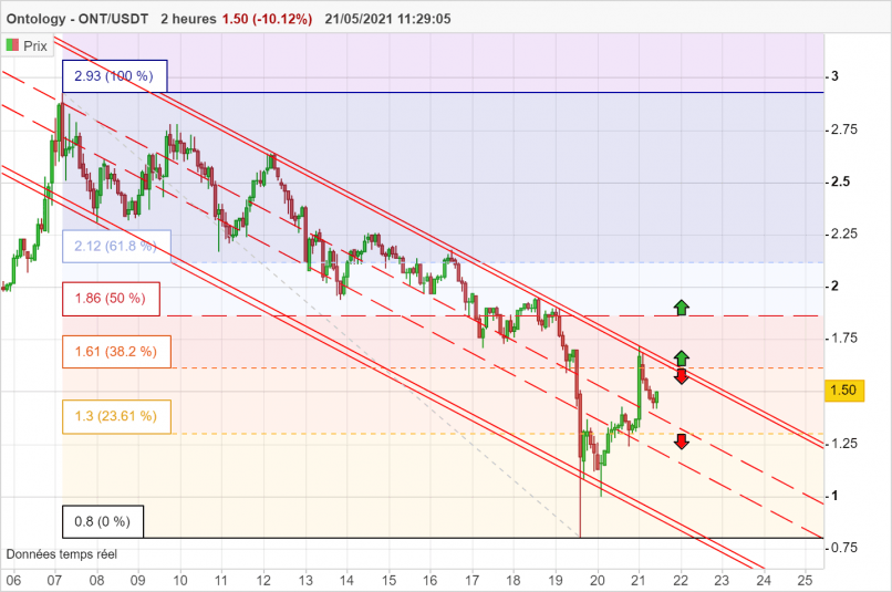 ONTOLOGY - ONT/USDT - 2H