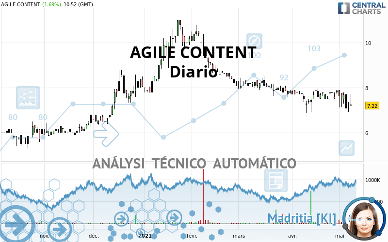 AGILE CONTENT - Diario