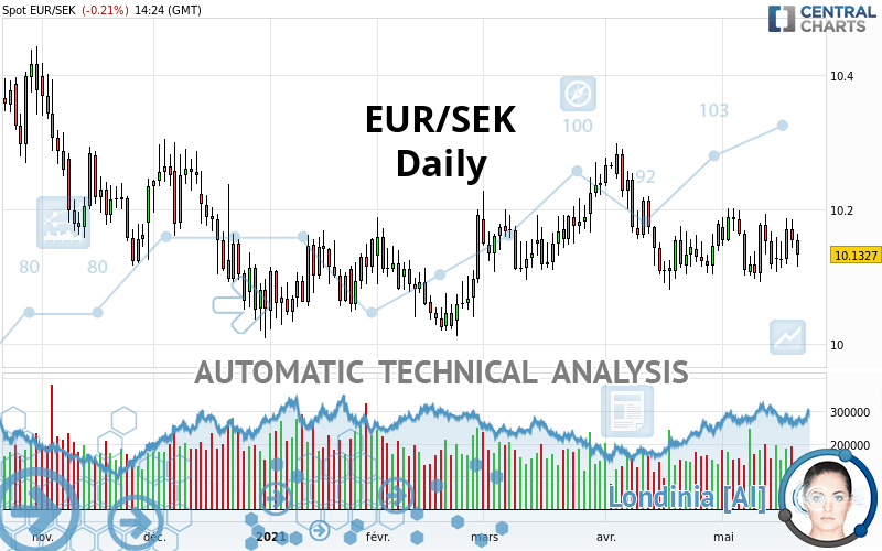 EUR/SEK - Dagelijks