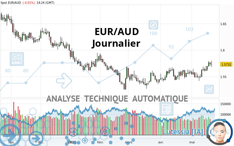 EUR/AUD - Daily