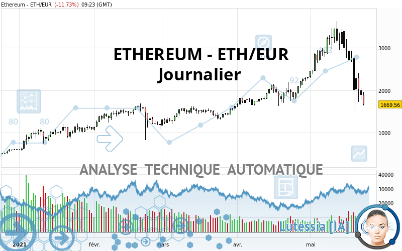 ETHEREUM - ETH/EUR - Täglich