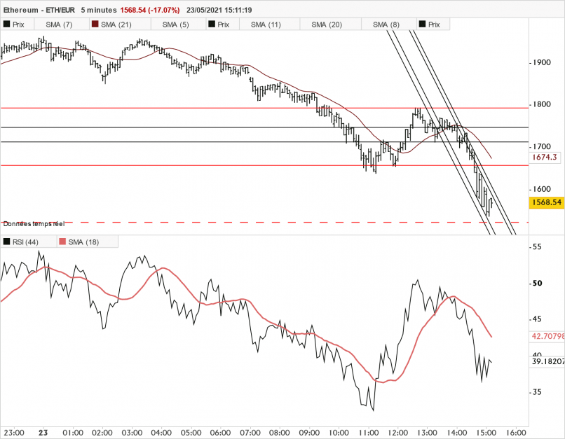 ETHEREUM - ETH/EUR - 5 min.