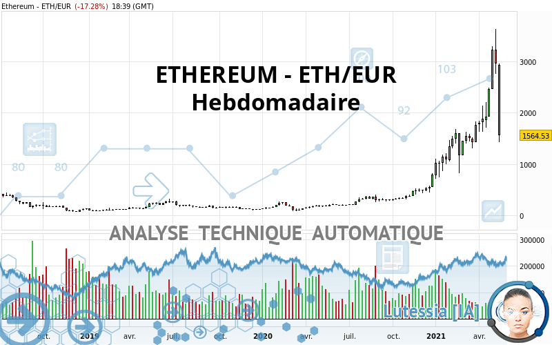 ETHEREUM - ETH/EUR - Wekelijks