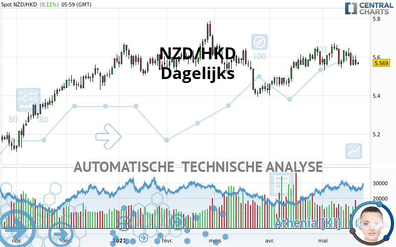 NZD/HKD - Dagelijks