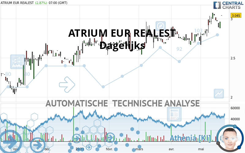 ATRIUM EUR REALEST - Täglich