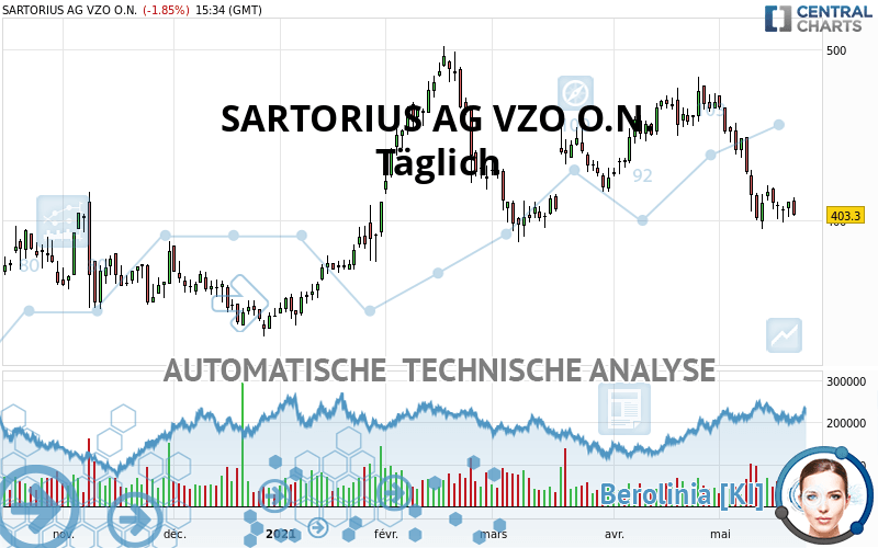 SARTORIUS AG VZO O.N. - Dagelijks