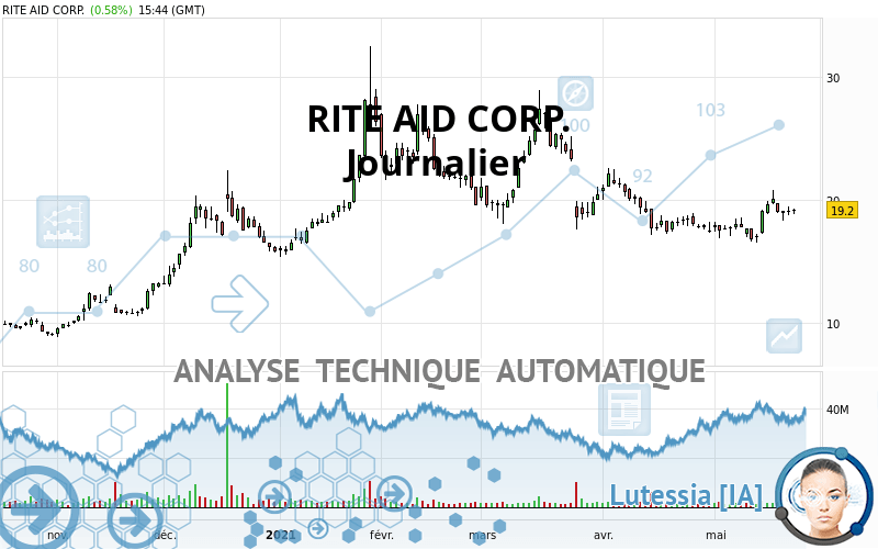 RITE AID CORP. - Journalier