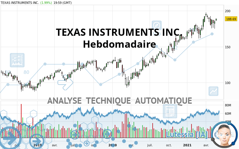 TEXAS INSTRUMENTS INC. - Hebdomadaire