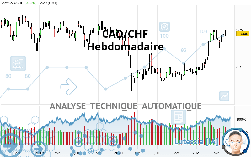 CAD/CHF - Hebdomadaire