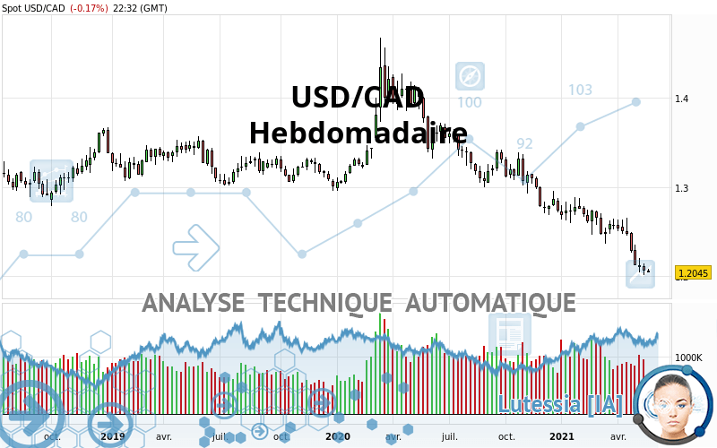 USD/CAD - Wöchentlich