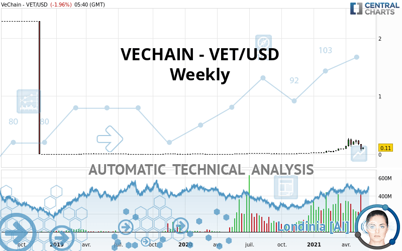 VECHAIN - VET/USD - Semanal