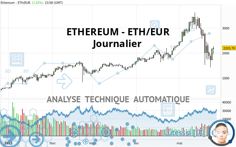 ETHEREUM - ETH/EUR - Dagelijks