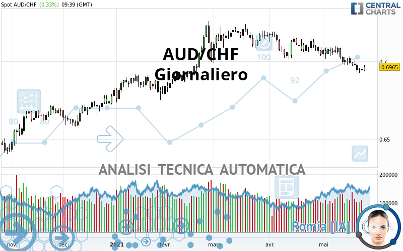 AUD/CHF - Giornaliero