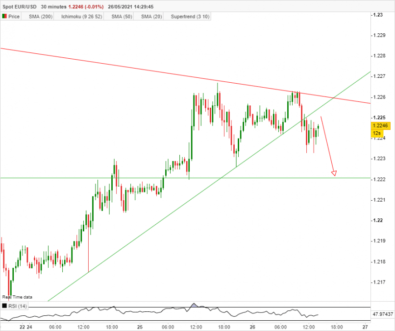 EUR/USD - 30 min.