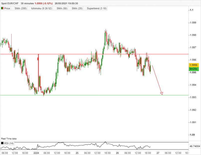 EUR/CHF - 30 min.