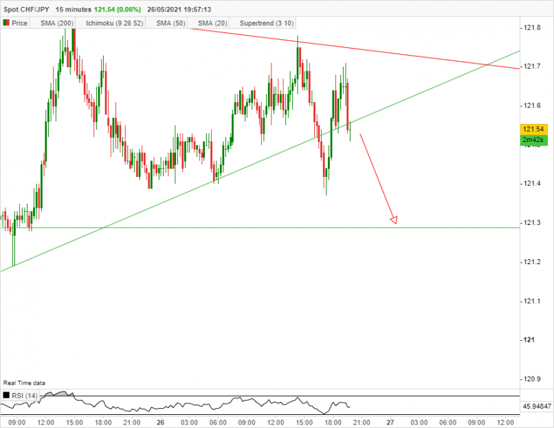 CHF/JPY - 15 min.