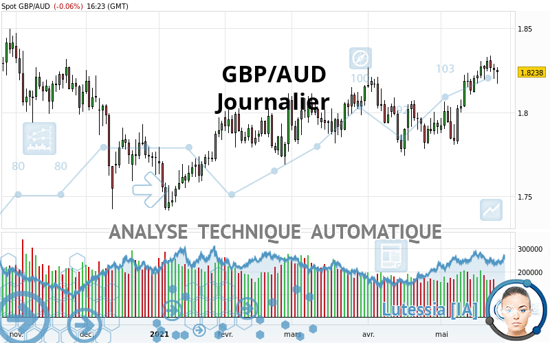 GBP/AUD - Journalier