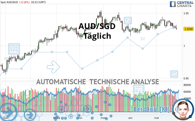 AUD/SGD - Täglich