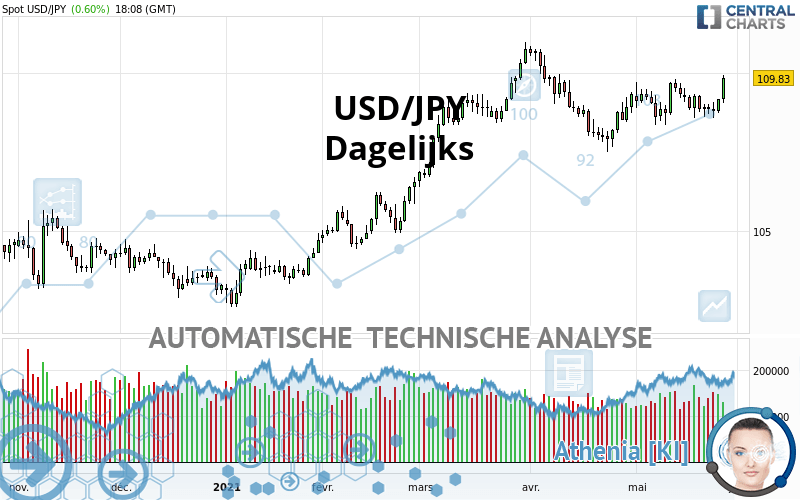 USD/JPY - Dagelijks