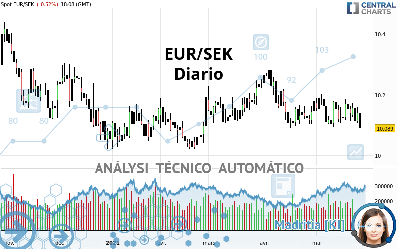 EUR/SEK - Diario