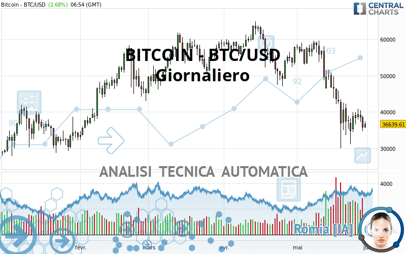 BITCOIN - BTC/USD - Giornaliero