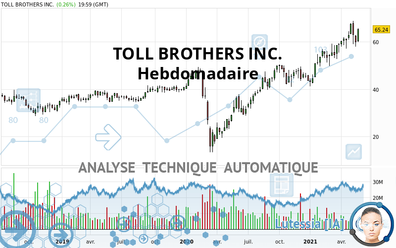 TOLL BROTHERS INC. - Hebdomadaire