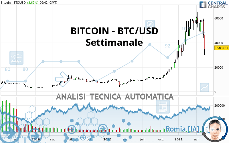 BITCOIN - BTC/USD - Wekelijks