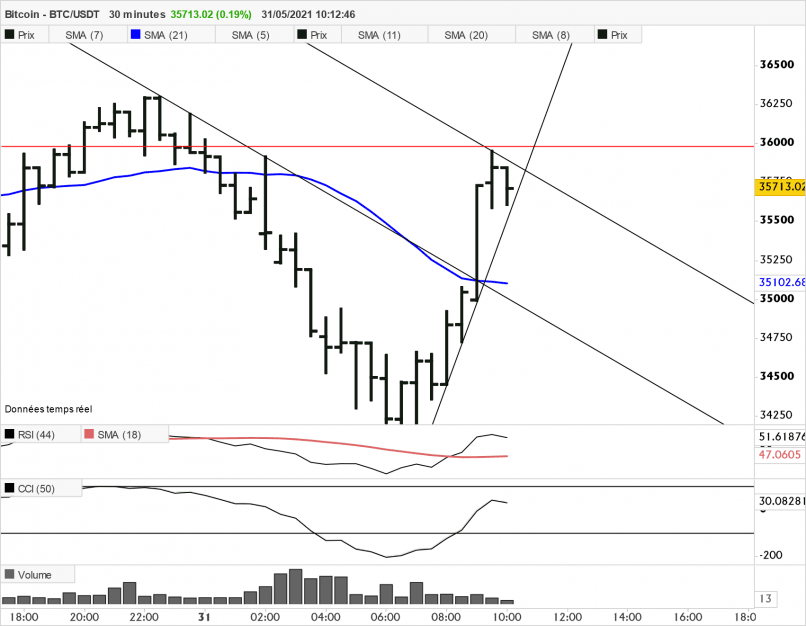 BITCOIN - BTC/USDT - 30 min.