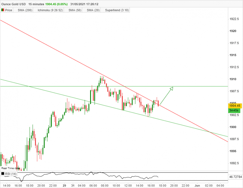 GOLD - USD - 15 min.