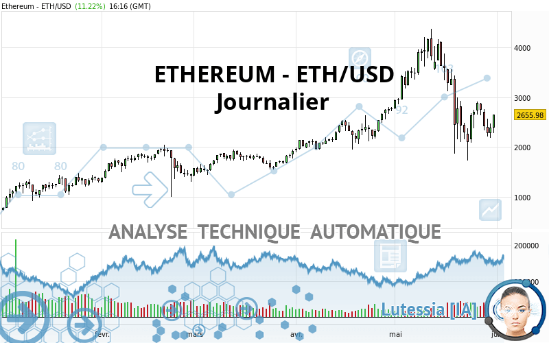 ETHEREUM - ETH/USD - Täglich