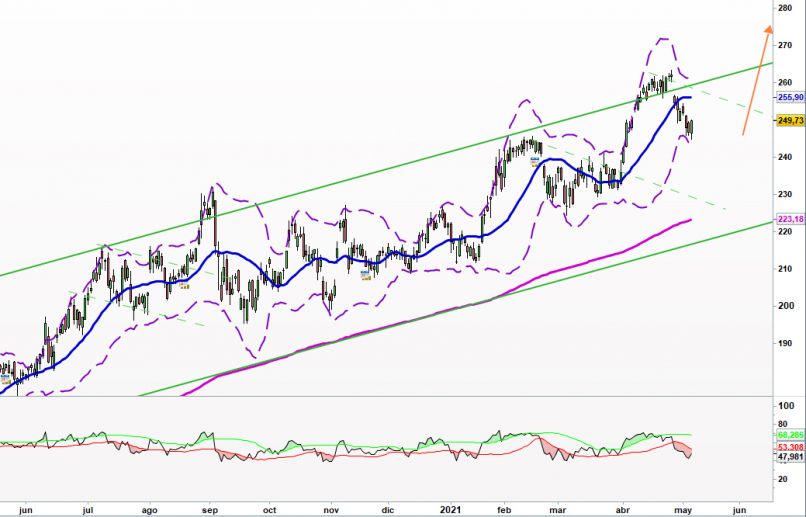 MICROSOFT CORP. - Diario