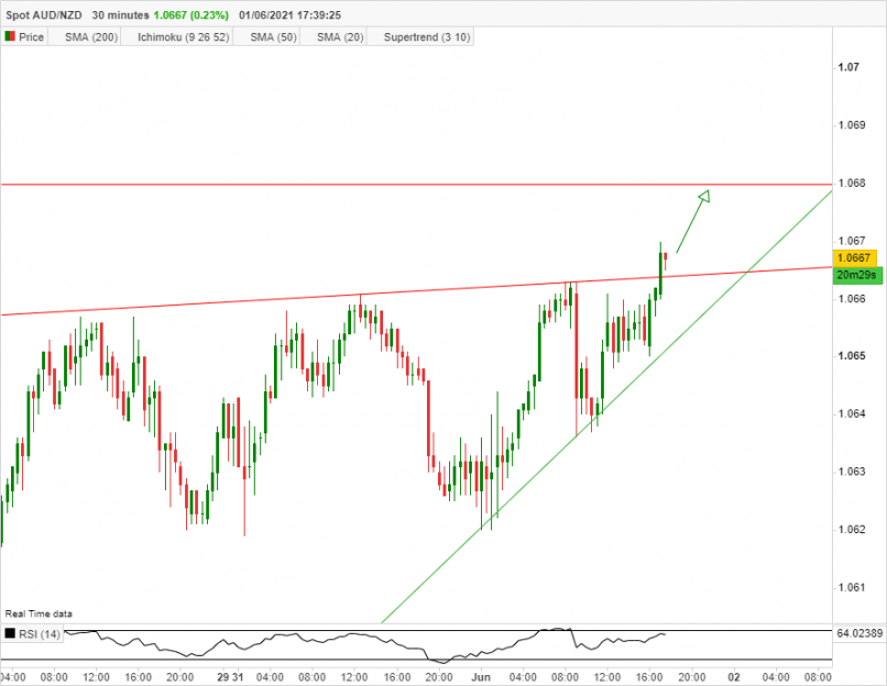 AUD/NZD - 30 min.