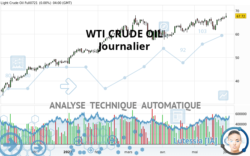 WTI CRUDE OIL - Täglich