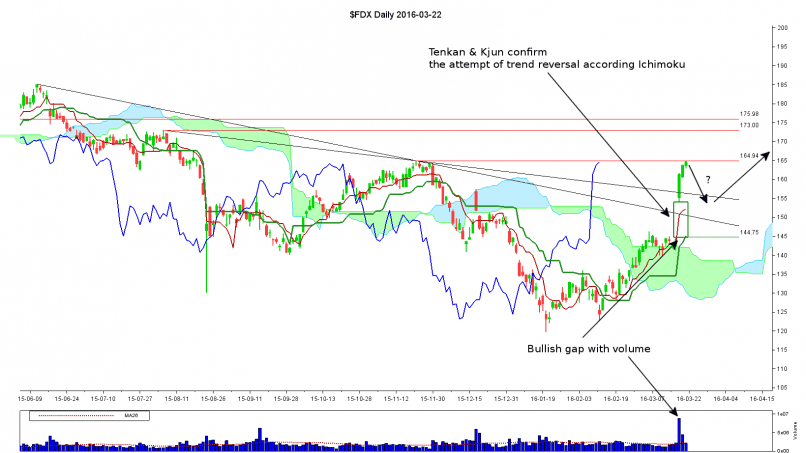 FEDEX CORP. - Daily