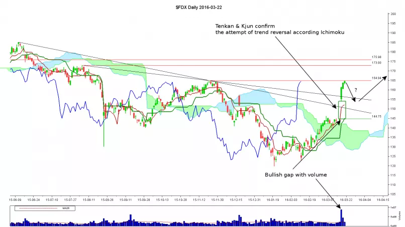 FEDEX CORP. - Daily