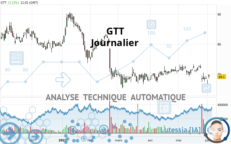 GTT - Giornaliero
