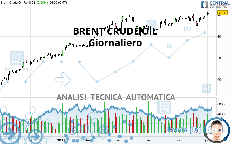 BRENT CRUDE OIL - Giornaliero