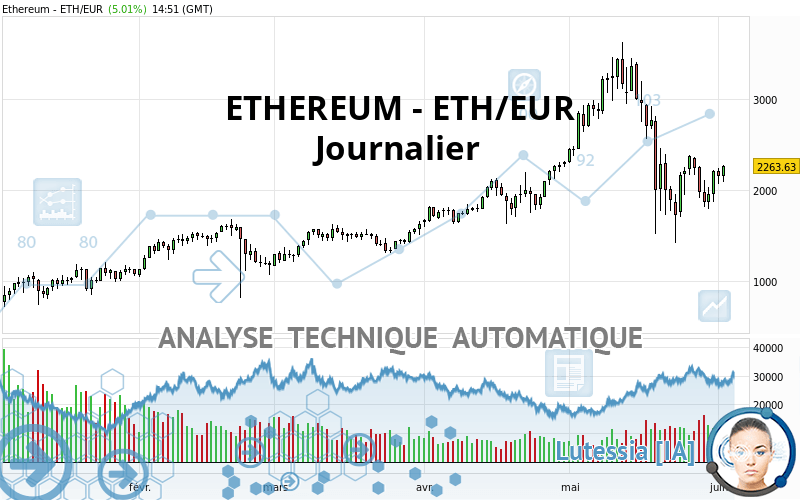 ETHEREUM - ETH/EUR - Dagelijks