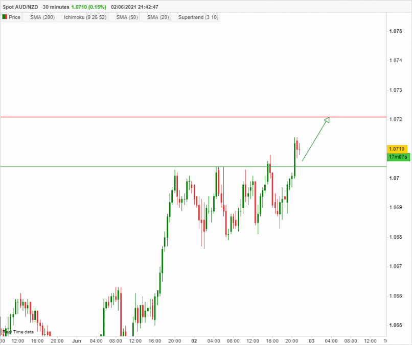 AUD/NZD - 30 min.