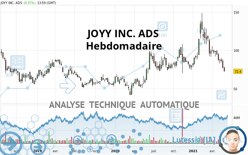 JOYY INC. ADS - Hebdomadaire