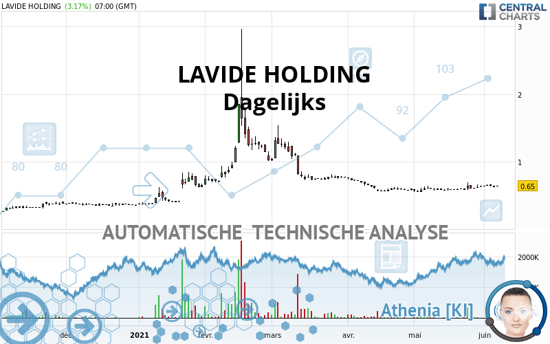 LAVIDE HOLDING - Daily