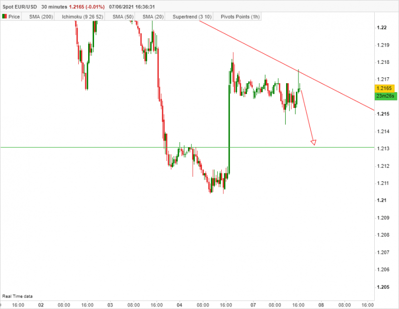 EUR/USD - 30 min.