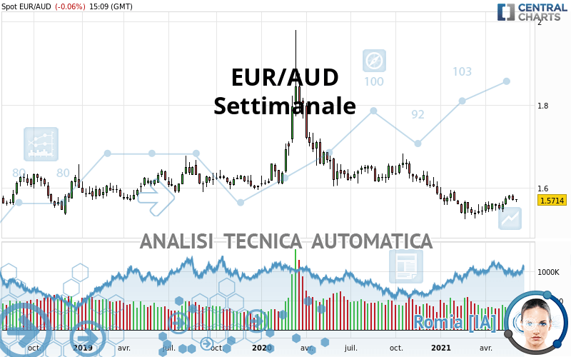 EUR/AUD - Settimanale