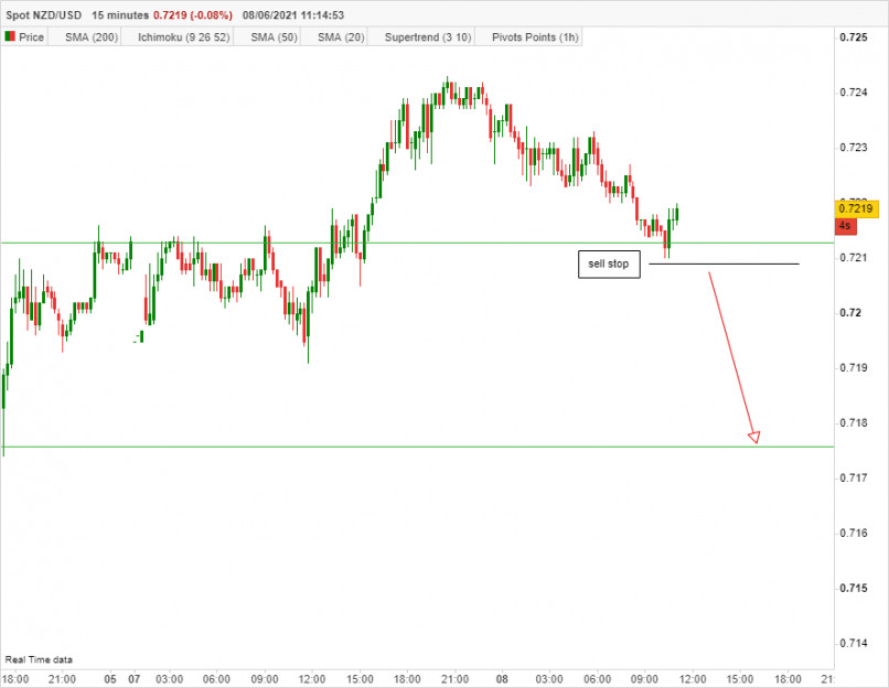 NZD/USD - 15 min.