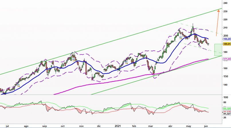 LOWE S COMPANIES INC. - Giornaliero