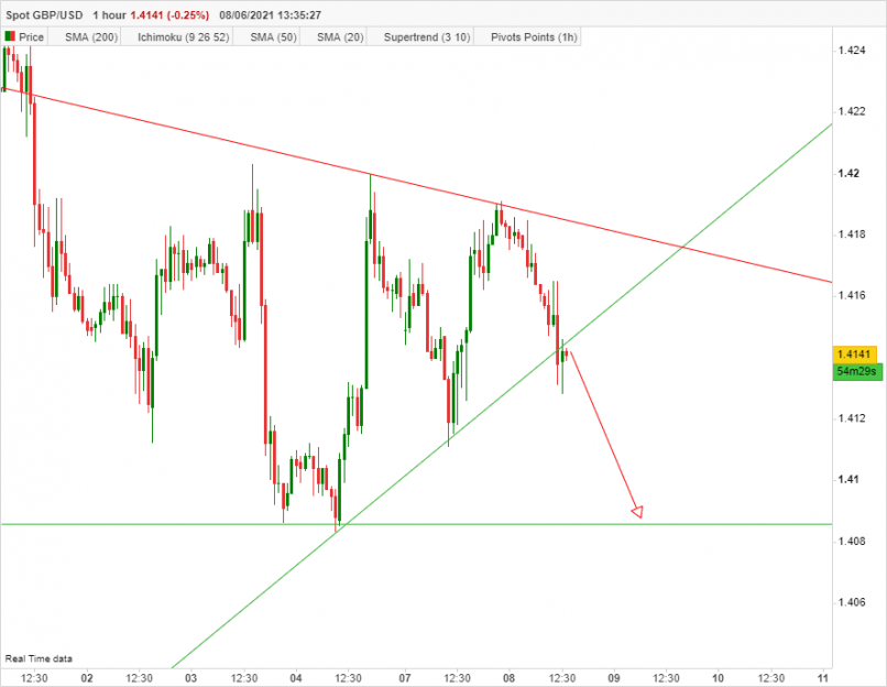 GBP/USD - 1H