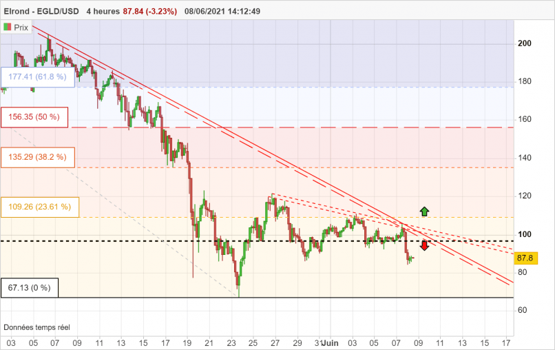 EGOLD - EGLD/USD - 4H